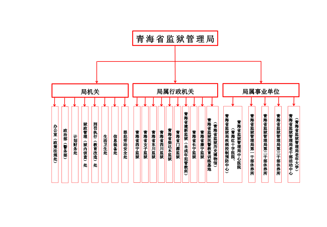 组织机构_机关简介_法定主动公开内容_政府信息公开_青海省监狱管理局