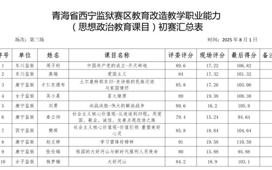 【职业能力竞赛】比分来了！教育改造教学职业能力竞赛第三场比赛结果公布